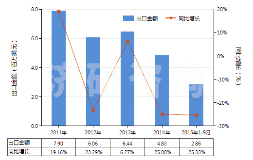 2011-2015年9月中國磺胺甲噁唑(磺胺甲基異噁唑,新諾明、新明磺)(HS29350030)出口總額及增速統(tǒng)計
